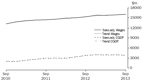 Graph: Professional, Scientific and Technical Services