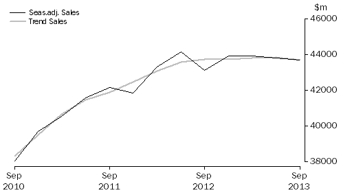 Graph: Professional, Scientific and Technical Services