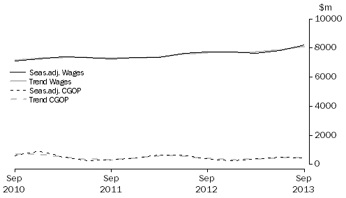 Graph: Administrative and Support Services