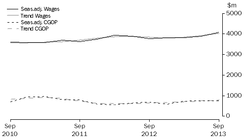 Graph: Other Services