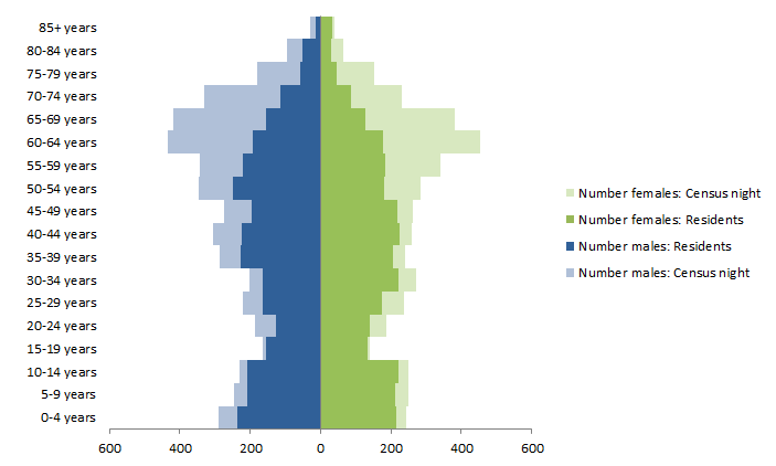 Chart: Census Night and Usual Resident Populations, by Age and Sex, Carnavon, Western Australia, 2011