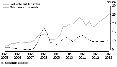 Graph: SELECTED MAJOR COMMODITIES, CURRENT PRICES(a)