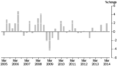 Graph: ARTICLES PRODUCED BY MANUFACTURING INDUSTRIES, Division Quarterly % change