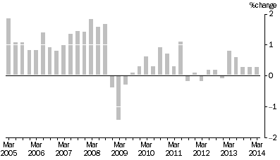 Graph: SELECTED OUTPUT PRIMARY TO BUILDING CONSTRUCTION ,  Quarterly % change
