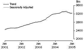 Graph: State trends_Queensland