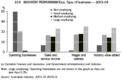 13.8 INDUSTRY PERFORMANCE(a), Type of business - 2003-04