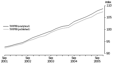 Graph: Total hourly rates of pay including bonuses, Australia