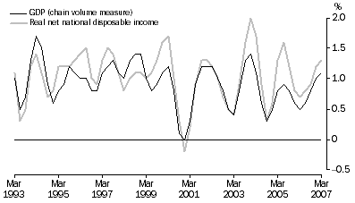 Graph: Percentage changes: Trend