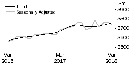 Graph: Other retailing