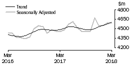 Graph: Houshold goods retailing