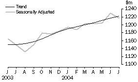 Graph: Retail Turnover
