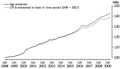 Graph: Graph 2. Age pensioner households and CPI (re-referenced), index numbers