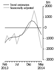 Graph: This graph shows the Balance on Goods and Services for the Trend and Seasonally adjusted series