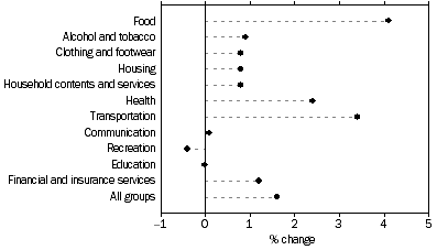Graph: Weighted average of eight capital cities, Percentage change from previous quarter