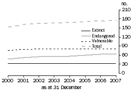 Graph: Threatened bird and mammal species - 2000 to 2007