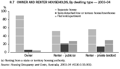 8.7 OWNER AND RENTER HOUSEHOLDS, By dwelling type - 2003-04