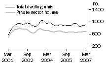 Graph: Dwelling units approved - SA