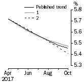 Graph: What if Unemployment Rate