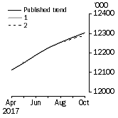 Graph: What if Employed Persons