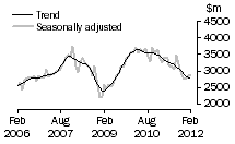 Graph: New residential building