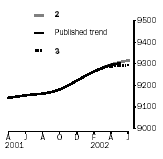 Graph - Employment