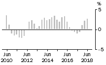 Graph: Residential