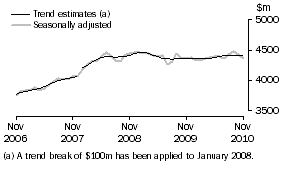 Graph: Graph This graph shows the Trend and Seasonally adjusted estimate for Services Credits