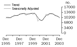 Graph: Dwelling unit commencements, New South Wales