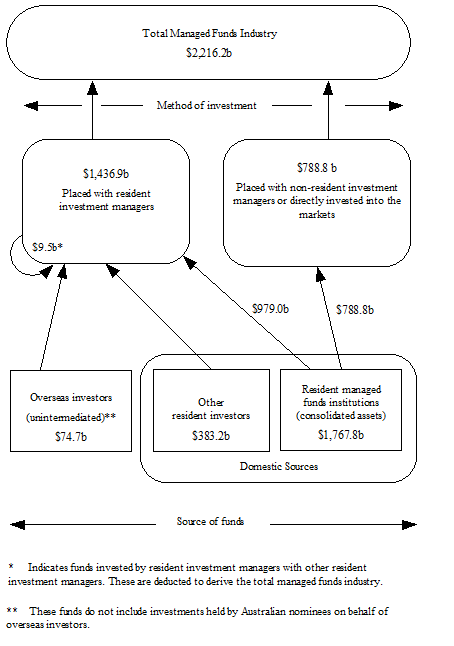 Diagram: Total Managed Funds Industry