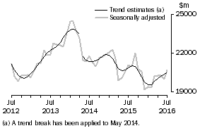 Graph: This graph shows the Trend and Seasonally adjusted estimate for Goods Credits