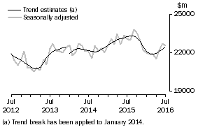 Graph: This graph shows the Trend and Seasonally adjusted estimate for Goods Debits