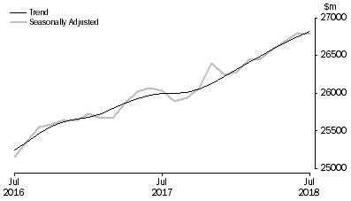Graph: RETAIL TURNOVER, Australia