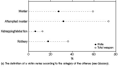 Graph: VICTIMS(a), Weapon used in commission of offence