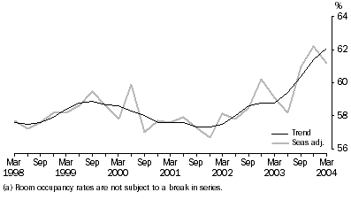 Graph - ROOM OCCUPANCY RATE, Seasonally adjusted and Trend - Australia