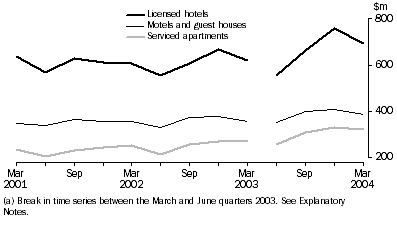 Graph - ACCOMMODATION TAKINGS, Original - Australia