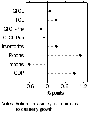 Graph: Contribution to GDP growth, Seasonally adjusted
