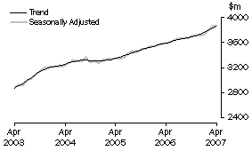 Graph: State trends - Queensland