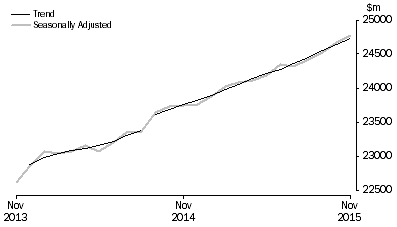 Graph: RETAIL TURNOVER, Australia