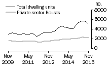 Graph: Dwelling units approved - NSW