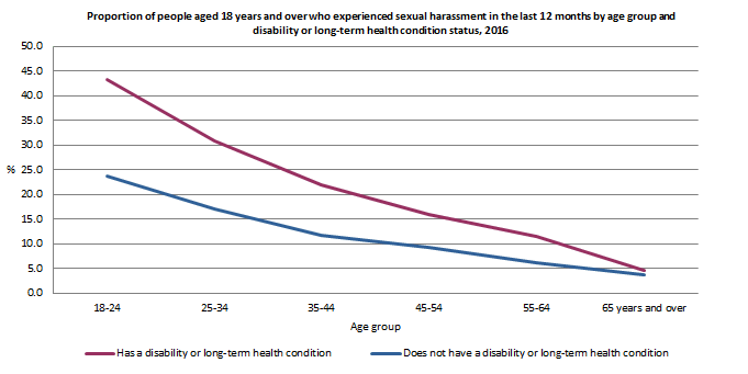 Graph: Proportion of people aged 18 years and over who experienced sexual harassment in the last 12 months by age group and disability or�long-term health condition status, 2016