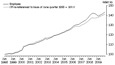 Graph: Graph 1. Employee households and CPI (re-referenced), index numbers