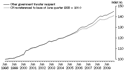 Graph: Graph 3. Other government transfer recipient households and CPI (re-referenced), index numbers