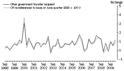 Graph: Graph 7: Other government transfer recipient households and CPI, All groups, Percentage change (from previous quarter)