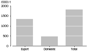 Graph: WHEAT GRAIN USED, Australia, September 2010