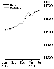 Graph: Employed Persons