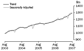 Graph: Industry trends_Clothing and soft good retailing