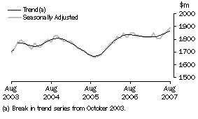 Graph: Industry trends_Other retailing