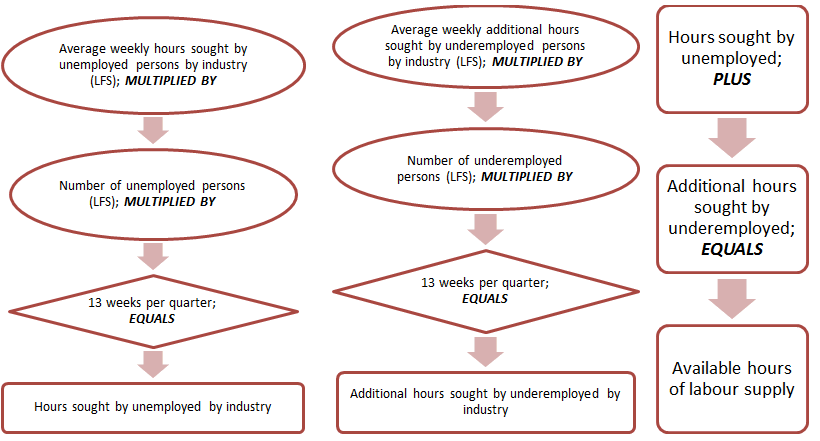 Calculation of available hours of labour supply