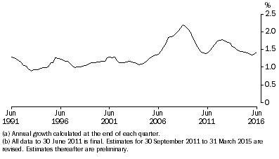 Graph: ANNUAL POPULATION GROWTH RATE(a)(b), Australia