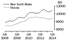 Graph: New South Wales and Victoria